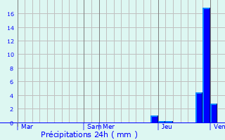 Graphique des précipitations prvues pour Le Breuil