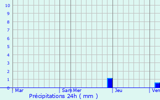 Graphique des précipitations prvues pour Labastide-Czracq