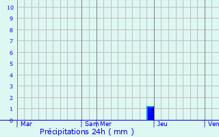Graphique des précipitations prvues pour Snarens