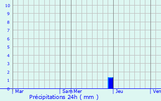 Graphique des précipitations prvues pour Saint-Julien