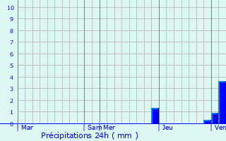 Graphique des précipitations prvues pour Cossaye