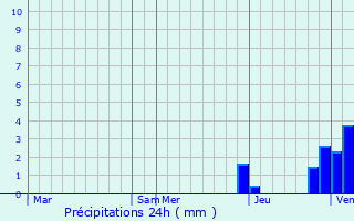 Graphique des précipitations prvues pour Grandvaux