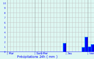 Graphique des précipitations prvues pour Saint-Symphorien-de-Marmagne