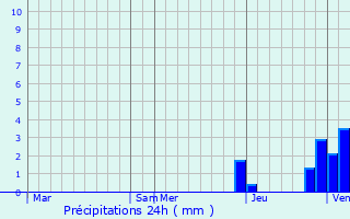 Graphique des précipitations prvues pour Saint-Aubin-en-Charollais