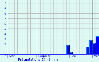 Graphique des précipitations prvues pour Saint-Bonnet-de-Vieille-Vigne