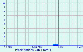 Graphique des précipitations prvues pour Aignes