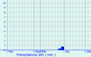 Graphique des précipitations prvues pour Saint-Sulpice-sur-Lze