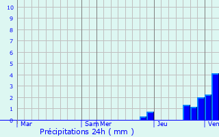 Graphique des précipitations prvues pour La Petite-Marche