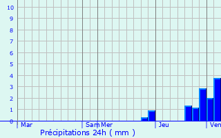 Graphique des précipitations prvues pour Ronnet