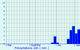 Graphique des précipitations prvues pour troussat