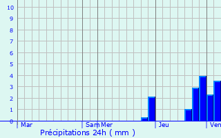 Graphique des précipitations prvues pour Louchy-Montfand