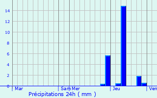 Graphique des précipitations prvues pour La Bastide-l