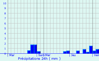 Graphique des précipitations prvues pour Bailly-en-Rivire