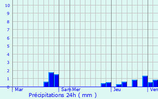Graphique des précipitations prvues pour Saint-Aubin-le-Cauf