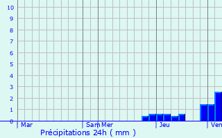 Graphique des précipitations prvues pour La Haye-du-Puits