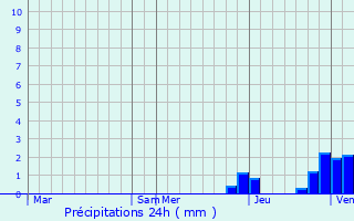 Graphique des précipitations prvues pour Saint-Yorre