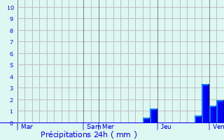 Graphique des précipitations prvues pour Saint-Gervais-sur-Couches