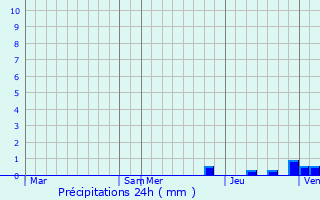 Graphique des précipitations prvues pour Borovo