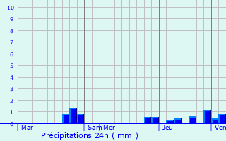 Graphique des précipitations prvues pour Greuville
