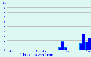 Graphique des précipitations prvues pour Saint-Didier-en-Donjon