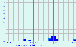 Graphique des précipitations prvues pour Onoz