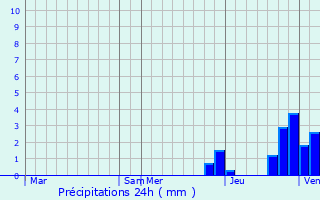 Graphique des précipitations prvues pour Bgues