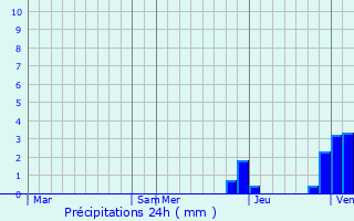 Graphique des précipitations prvues pour Gergy