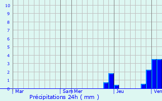 Graphique des précipitations prvues pour Verjux