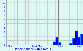 Graphique des précipitations prvues pour Neuilly-en-Donjon