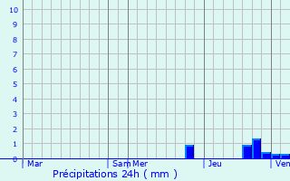 Graphique des précipitations prvues pour Villennes-sur-Seine
