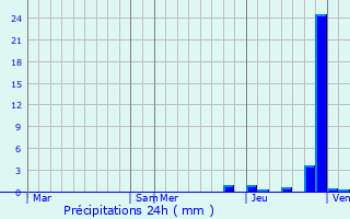 Graphique des précipitations prvues pour Longwy-sur-le-Doubs