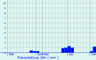 Graphique des précipitations prvues pour Entre-Deux-Monts