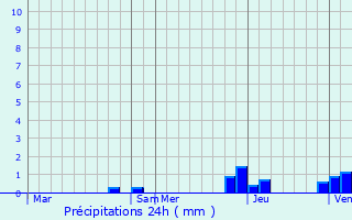 Graphique des précipitations prvues pour Sermange