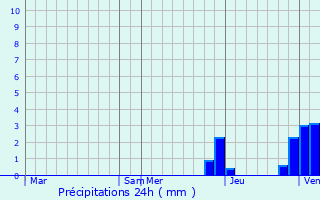 Graphique des précipitations prvues pour Dracy-le-Fort