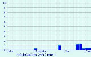 Graphique des précipitations prvues pour Saint-Nom-la-Bretche