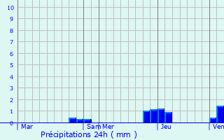 Graphique des précipitations prvues pour Le Frasnois