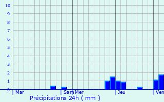 Graphique des précipitations prvues pour Poids-de-Fiole