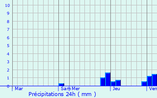 Graphique des précipitations prvues pour Orchamps