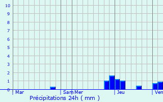 Graphique des précipitations prvues pour Thoissia