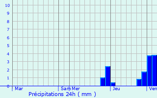 Graphique des précipitations prvues pour La Charme