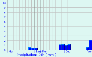 Graphique des précipitations prvues pour quevillon