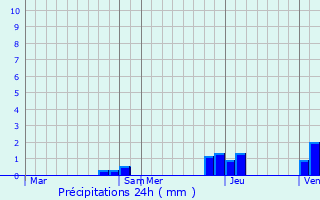 Graphique des précipitations prvues pour Lemuy