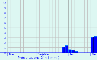 Graphique des précipitations prvues pour Molay