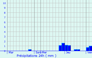 Graphique des précipitations prvues pour Chazelles