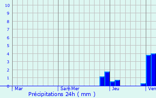 Graphique des précipitations prvues pour Petit-Noir