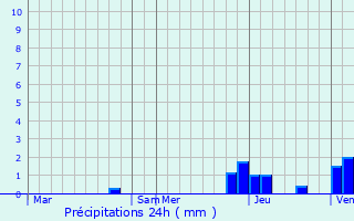 Graphique des précipitations prvues pour Saint-Laurent-la-Roche