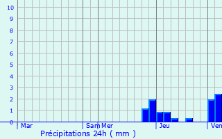 Graphique des précipitations prvues pour Chamblay