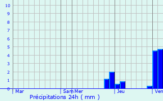 Graphique des précipitations prvues pour Pierre-de-Bresse