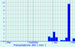 Graphique des précipitations prvues pour Nance