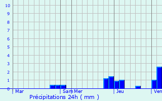 Graphique des précipitations prvues pour Pont-du-Navoy